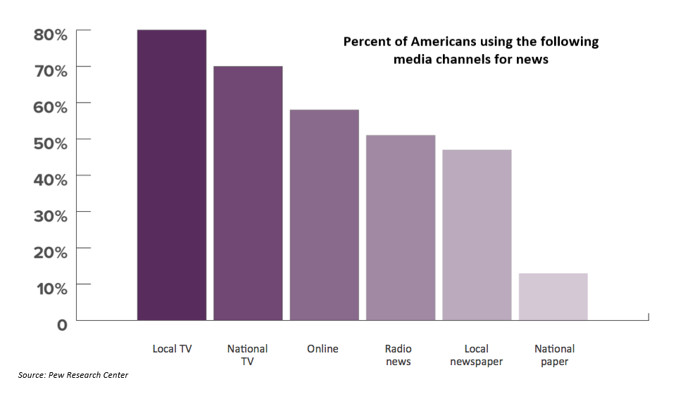 Fragemented media chart