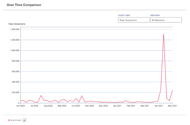 The Ransomware Wave - NewsWhips Analytics Graph