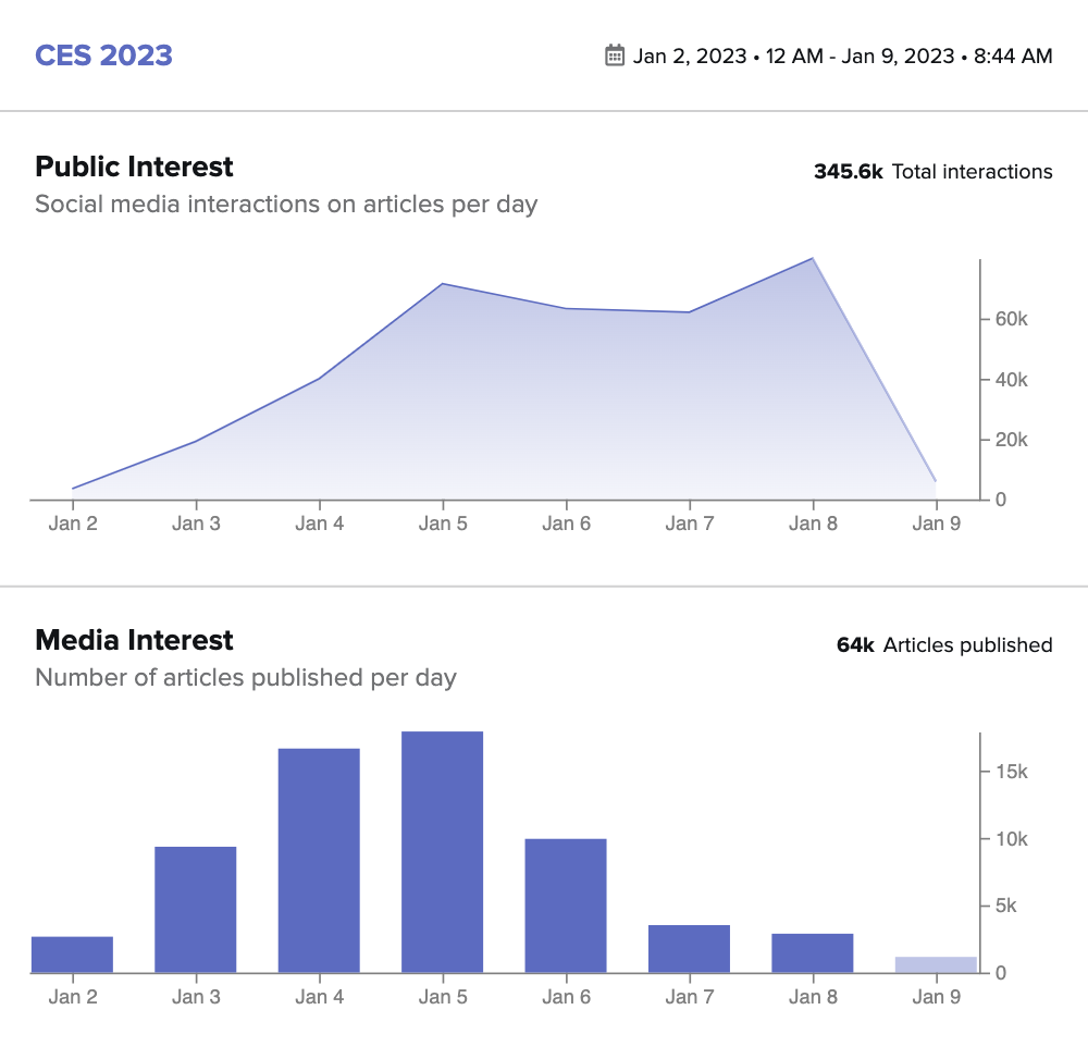 Newswhip CES 2023 Data