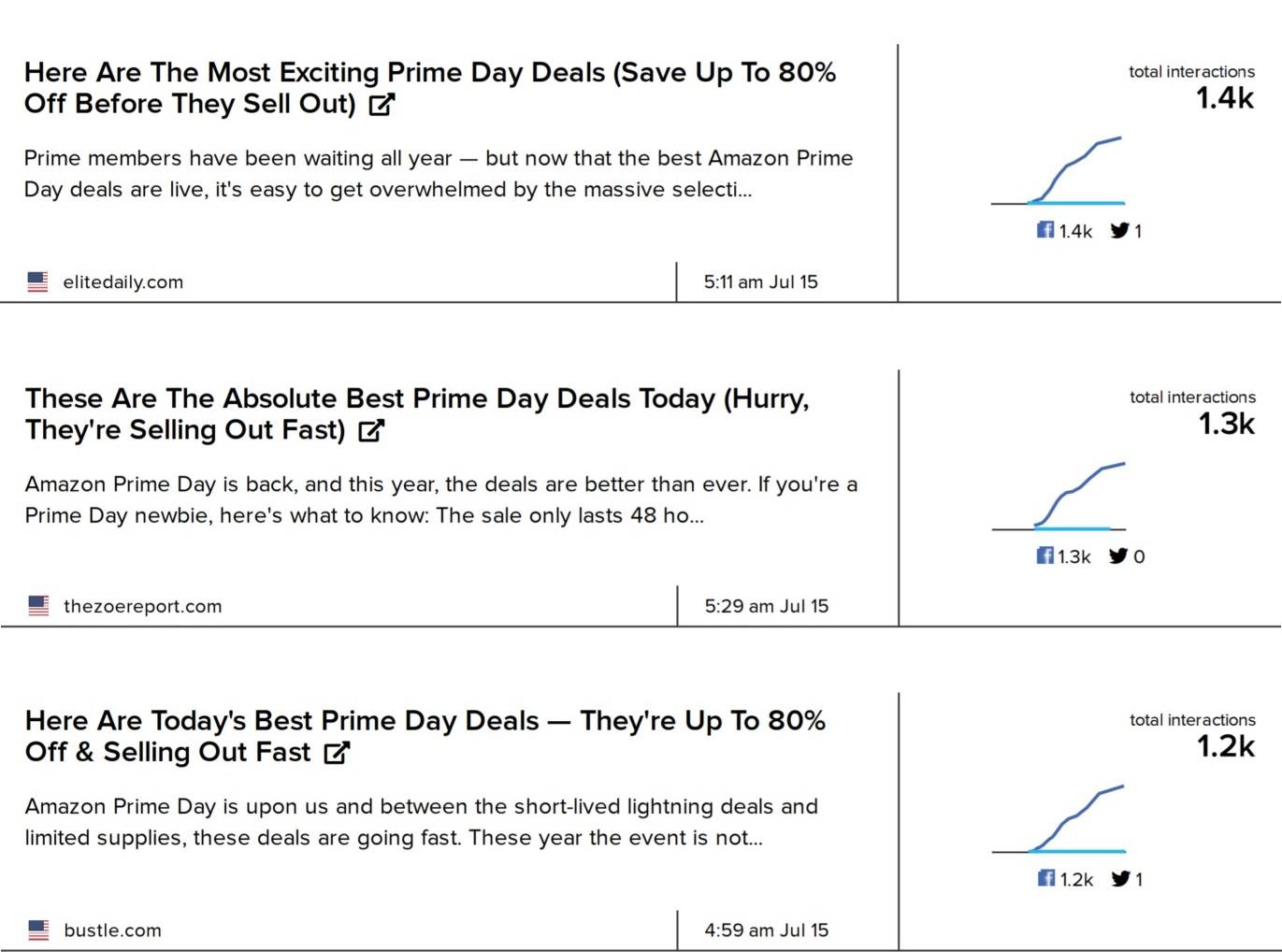 Most shared Amazon Prime Day deal stories