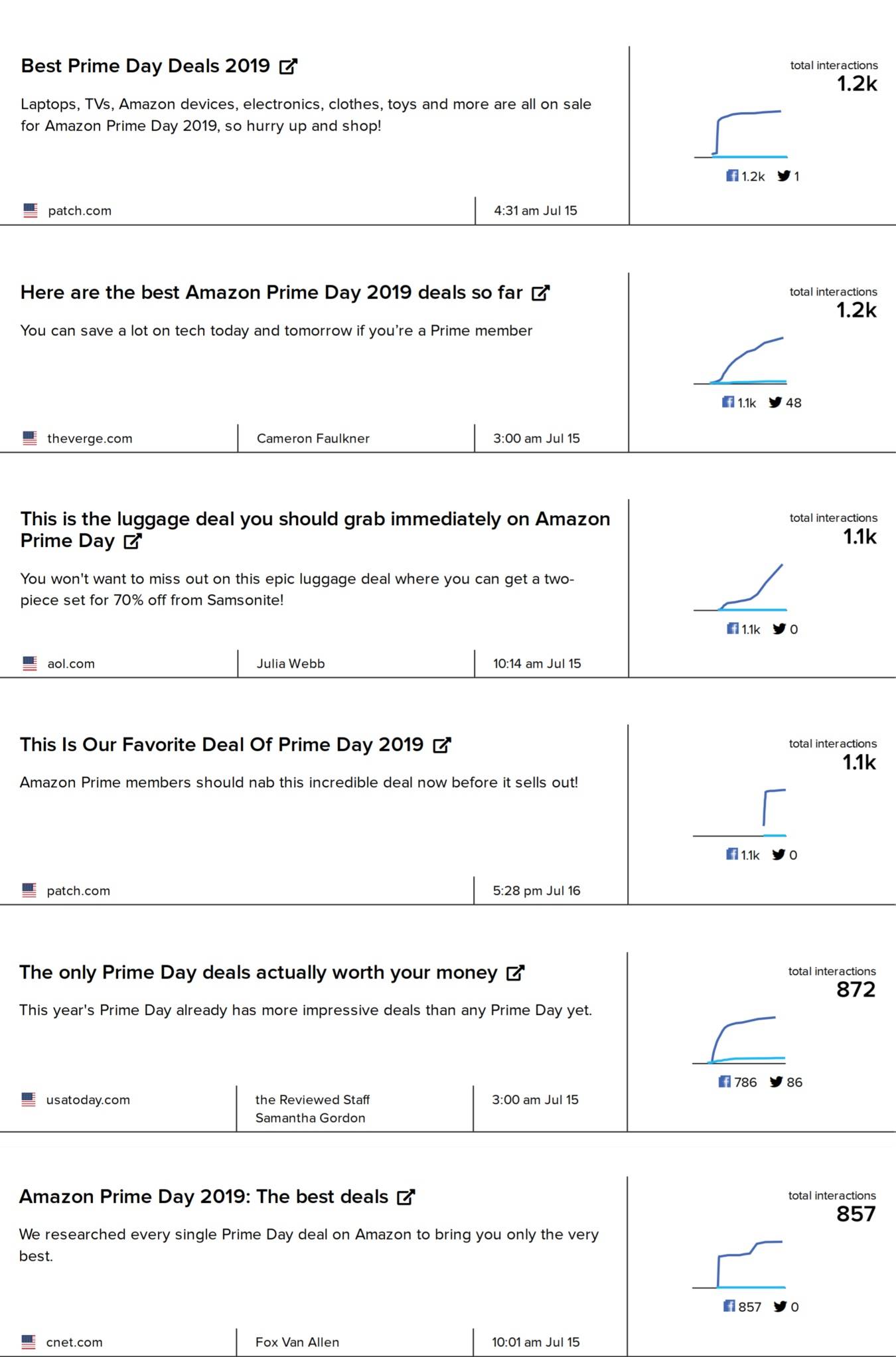 Most shared stories about Amazon Prime Day deals