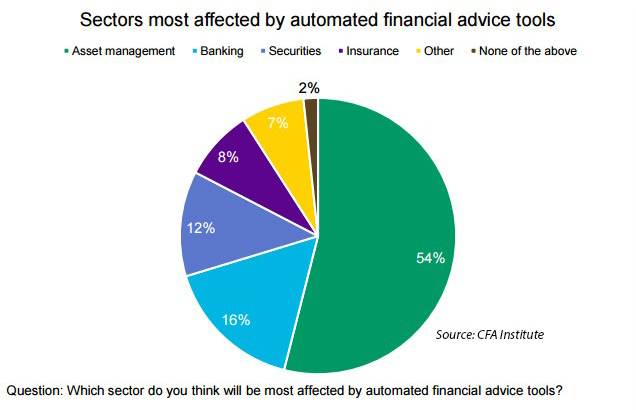 Graph Sectors Impacted by Automated Financial Advice Tools